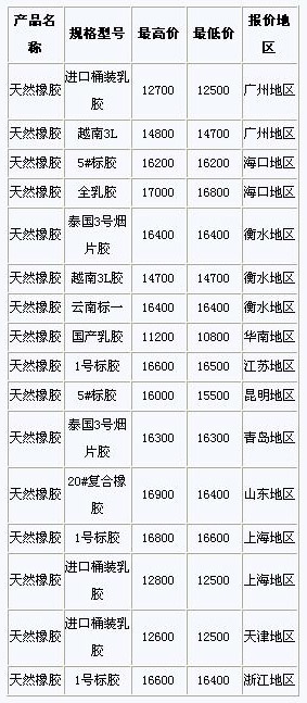 橡胶今天最新价格,橡胶今天最新价格，市场走势与未来展望，橡胶今日最新价格，市场走势及未来展望分析