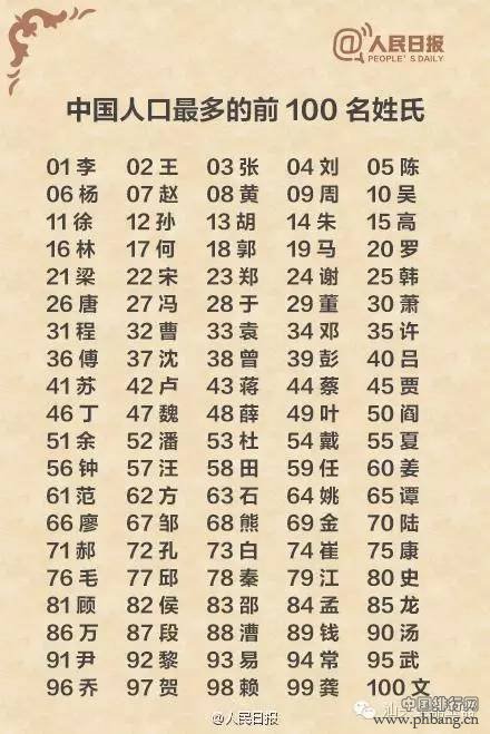 最新的姓氏排名,最新的姓氏排名，探寻中国姓氏文化的魅力与变迁，最新姓氏排名揭示，中国姓氏文化的魅力与变迁探寻