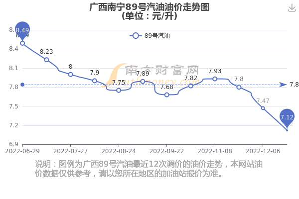 南宁油价调整最新消息,南宁油价调整最新消息，影响与前景展望，南宁油价调整最新动态及影响展望
